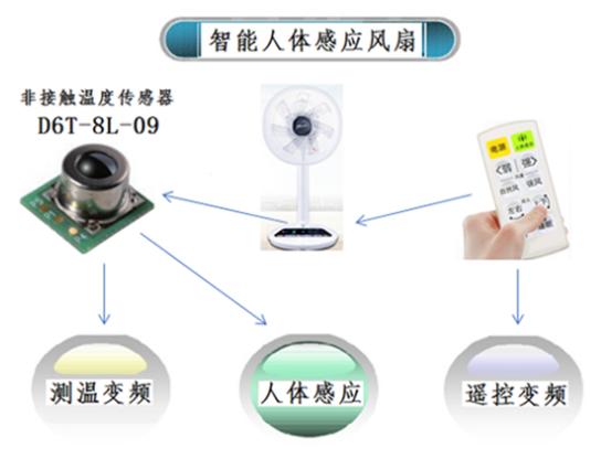 夏天太熱怎么過(guò)？用人體感應(yīng)智能溫控風(fēng)扇就對(duì)了
